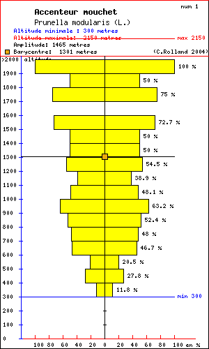 Accenteur mouchet - Prunella modularis (L.). Histogramme de rpartition  des oiseaux selon l altitude dans le Vercors