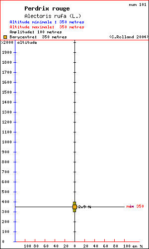 Rpartition en altitude d'un oiseau: Perdrix rouge (Alectoris rufa (L.)) dans le massif du Vercors (Isre et Drme)