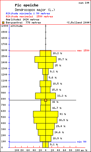 Pic peiche - Dendrocopos major (L.). Histogramme de rpartition  des oiseaux selon l altitude dans le Vercors