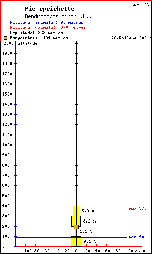 Pic peichette - Dendrocopos minor (L.). Histogramme de rpartition  des oiseaux selon l altitude dans le Vercors