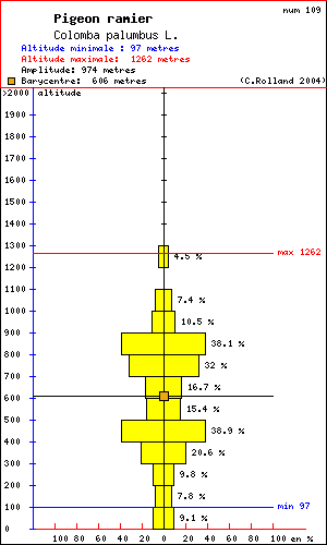 Pigeon ramier - Colomba palumbus L.. Histogramme de rpartition  des oiseaux selon l altitude dans le Vercors