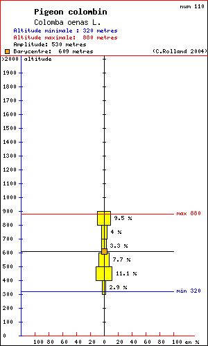 Pigeon colombin - Colomba oenas L.. Histogramme de rpartition  des oiseaux selon l altitude dans le Vercors