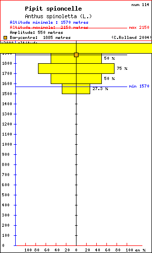 Pipit spioncelle - Anthus spinoletta (L.). Histogramme de rpartition  des oiseaux selon l altitude dans le Vercors