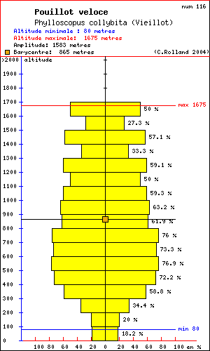 Pouillot vloce - Phylloscopus collybita (Vieillot). Histogramme de rpartition  des oiseaux selon l altitude dans le Vercors