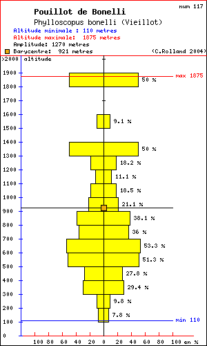 Pouillot de Bonelli - Phylloscopus bonelli (Vieillot). Histogramme de rpartition  des oiseaux selon l altitude dans le Vercors