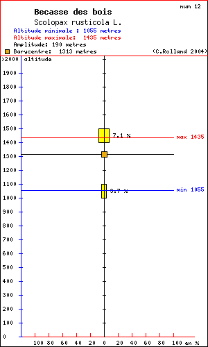 Bcasse des bois - Scolopax rusticola L.. Histogramme de rpartition  des oiseaux selon l altitude dans le Vercors