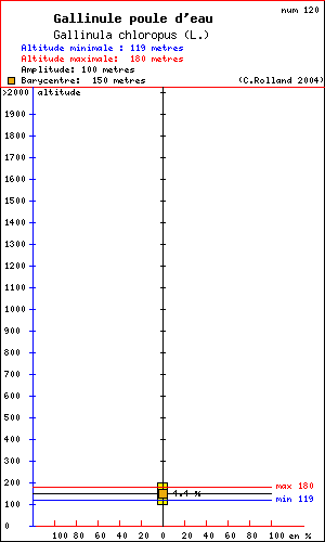 Rpartition en altitude d'un oiseau: Gallinule poule d