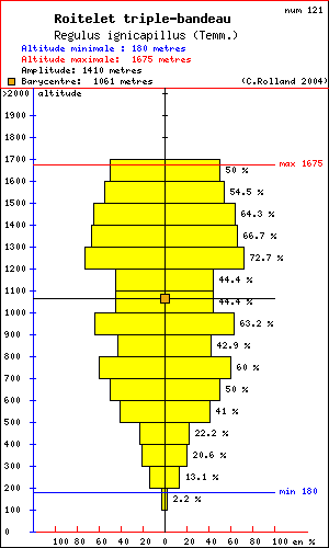 Roitelet triple-bandeau - Regulus ignicapillus (Temm.). Histogramme de rpartition  des oiseaux selon l altitude dans le Vercors