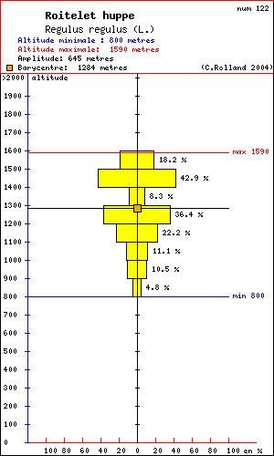 Roitelet hupp - Regulus regulus (L.). Histogramme de rpartition  des oiseaux selon l altitude dans le Vercors