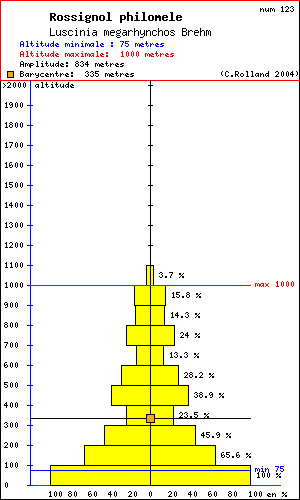 Rossignol philomle - Luscinia megarhynchos Brehm. Histogramme de rpartition  des oiseaux selon l altitude dans le Vercors