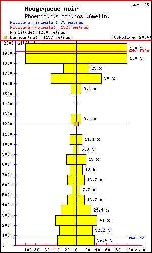 Rougequeue noir - Phoenicurus ochuros (Gmelin). Histogramme de rpartition  des oiseaux selon l altitude dans le Vercors