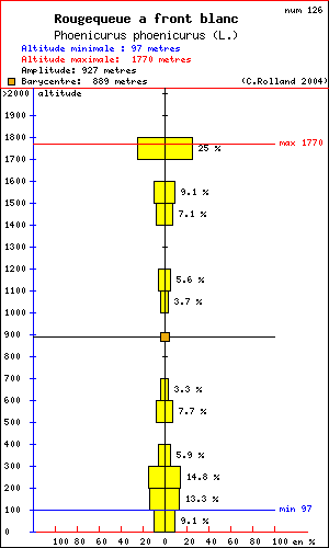 Rougequeue  front blanc - Phoenicurus phoenicurus (L.). Histogramme de rpartition  des oiseaux selon l altitude dans le Vercors