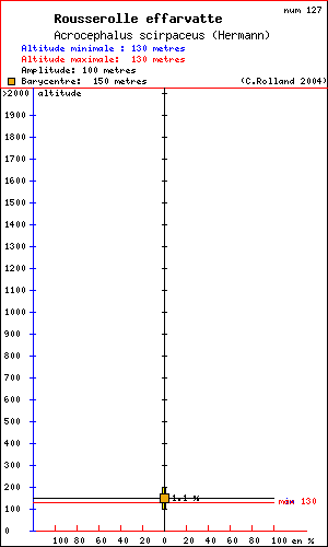 Rousserolle effarvatte - Acrocephalus scirpaceus (Hermann). Histogramme de rpartition  des oiseaux selon l altitude dans le Vercors