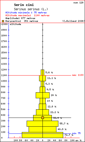 Serin cini - Serinus serinus (L.). Histogramme de rpartition  des oiseaux selon l altitude dans le Vercors