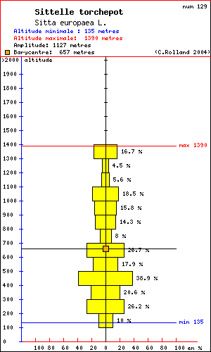 Sittelle torchepot - Sitta europaea L.. Histogramme de rpartition  des oiseaux selon l altitude dans le Vercors
