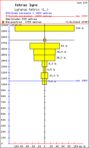 Ttras lyre - Lyrurus tetrix (L.). Histogramme de rpartition  des oiseaux selon l altitude dans le Vercors