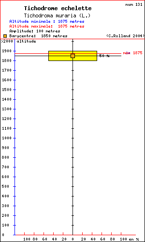 Tichodrome chelette - Tichodroma muraria (L.). Histogramme de rpartition  des oiseaux selon l altitude dans le Vercors
