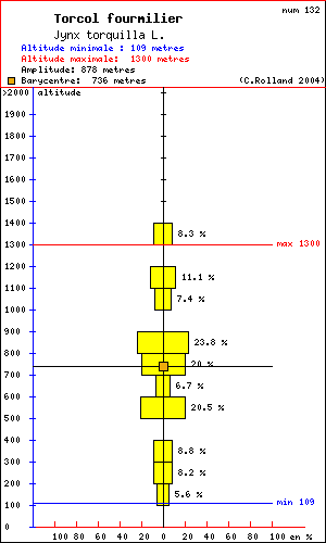 Torcol fourmilier - Jynx torquilla L.. Histogramme de rpartition  des oiseaux selon l altitude dans le Vercors