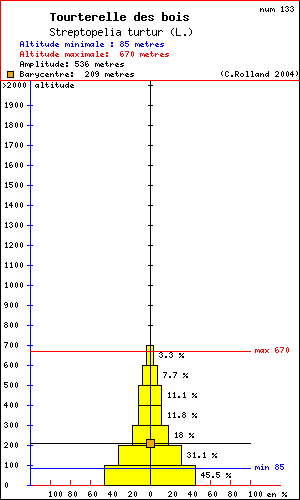 Tourterelle des bois - Streptopelia turtur (L.). Histogramme de rpartition  des oiseaux selon l altitude dans le Vercors
