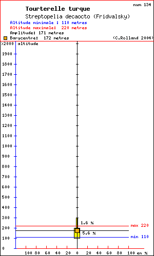 Rpartition en altitude d'un oiseau: Tourterelle turque (Streptopelia decaocto (Fridvalsky)) dans le massif du Vercors (Isre et Drme)