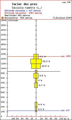 Tarier des prs - Saxicola rubetra (L.). Histogramme de rpartition  des oiseaux selon l altitude dans le Vercors