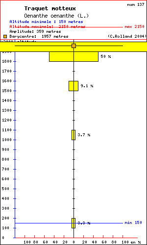 Traquet motteux - Oenanthe oenanthe (L.). Histogramme de rpartition  des oiseaux selon l altitude dans le Vercors