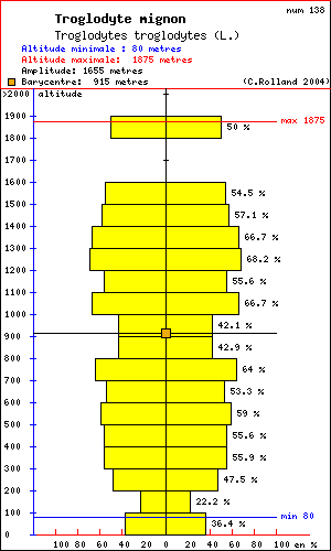 Troglodyte mignon - Troglodytes troglodytes (L.). Histogramme de rpartition  des oiseaux selon l altitude dans le Vercors