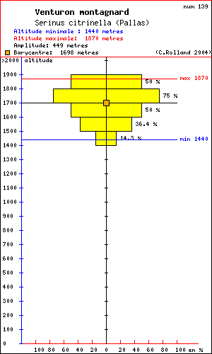 Venturon montagnard - Serinus citrinella (Pallas). Histogramme de rpartition  des oiseaux selon l altitude dans le Vercors