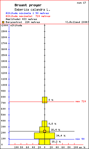 Bruant proyer - Emberiza calandra L.. Histogramme de rpartition  des oiseaux selon l altitude dans le Vercors
