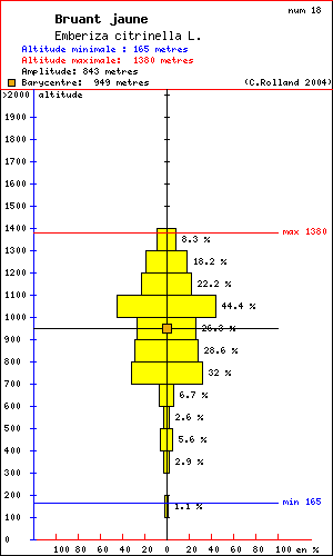 Bruant jaune - Emberiza citrinella L.. Histogramme de rpartition  des oiseaux selon l altitude dans le Vercors