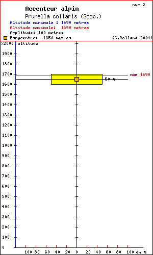 Rpartition en altitude d'un oiseau: Accenteur alpin (Prunella collaris (Scop.)) dans le massif du Vercors (Isre et Drme)