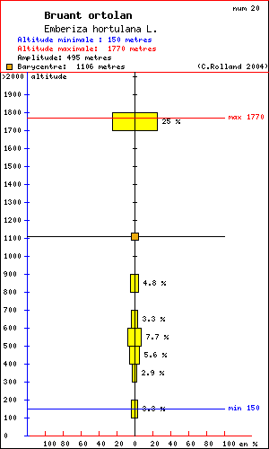 Bruant ortolan - Emberiza hortulana L.. Histogramme de rpartition  des oiseaux selon l altitude dans le Vercors