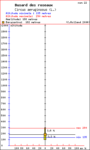 Busard des roseaux - Circus aeruginosus (L.). Histogramme de rpartition  des oiseaux selon l altitude dans le Vercors