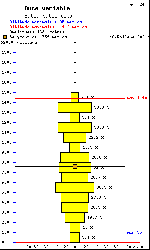 Buse variable - Butea buteo (L.). Histogramme de rpartition  des oiseaux selon l altitude dans le Vercors