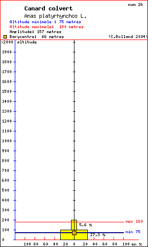 Canard colvert - Anas platyrhynchos L.. Histogramme de rpartition  des oiseaux selon l altitude dans le Vercors