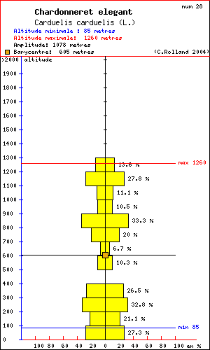 Chardonneret lgant - Carduelis carduelis (L.). Histogramme de rpartition  des oiseaux selon l altitude dans le Vercors