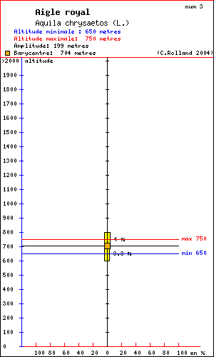 Aigle royal - Aquila chrysaetos (L.). Histogramme de rpartition  des oiseaux selon l altitude dans le Vercors