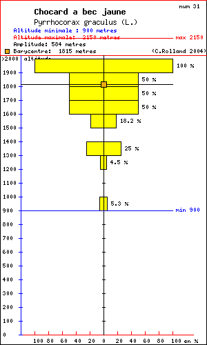 Chocard  bec jaune - Pyrrhocorax graculus (L.). Histogramme de rpartition  des oiseaux selon l altitude dans le Vercors