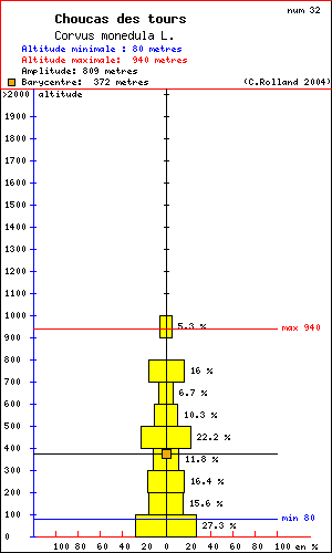 Choucas des tours - Corvus monedula L.. Histogramme de rpartition  des oiseaux selon l altitude dans le Vercors