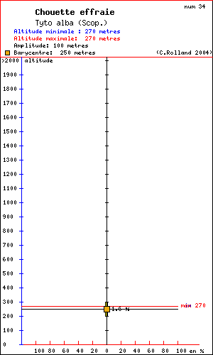 Chouette effraie - Tyto alba (Scop.). Histogramme de rpartition  des oiseaux selon l altitude dans le Vercors