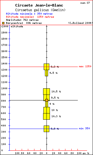 Rpartition en altitude d'un oiseau: Circate Jean-le-Blanc (Circaetus gallicus (Gmelin)) dans le massif du Vercors (Isre et Drme)