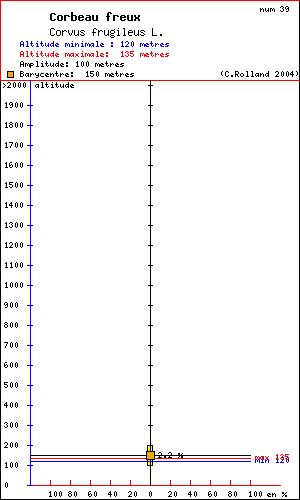 Rpartition en altitude d'un oiseau: Corbeau freux (Corvus frugileus L.) dans le massif du Vercors (Isre et Drme)