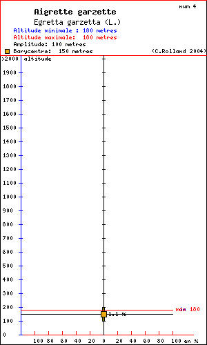 Aigrette garzette - Egretta garzetta (L.). Histogramme de rpartition  des oiseaux selon l altitude dans le Vercors