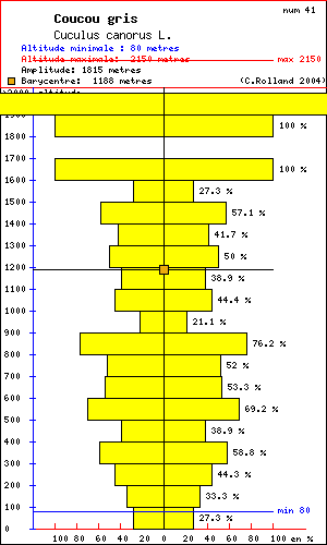 Coucou gris - Cuculus canorus L.. Histogramme de rpartition  des oiseaux selon l altitude dans le Vercors