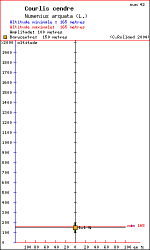 Courlis cendr - Numenius arquata (L.). Histogramme de rpartition  des oiseaux selon l altitude dans le Vercors