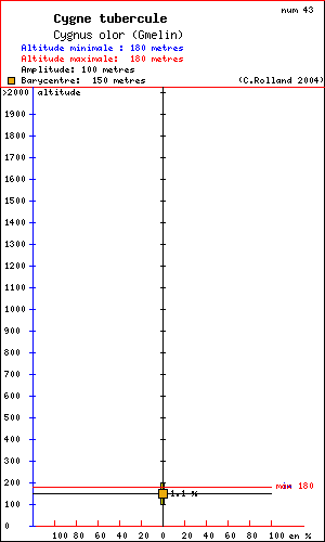 Cygne tubercul - Cygnus olor (Gmelin). Histogramme de rpartition  des oiseaux selon l altitude dans le Vercors