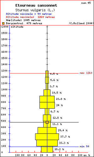 Etourneau sansonnet - Sturnus vulgaris (L.). Histogramme de rpartition  des oiseaux selon l altitude dans le Vercors