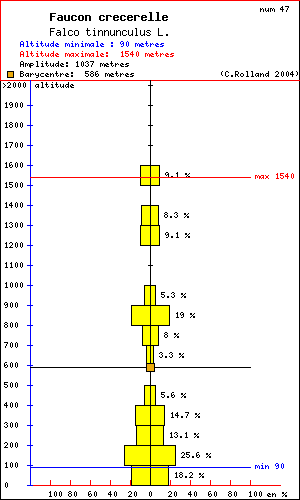 Faucon crcerelle - Falco tinnunculus L.. Histogramme de rpartition  des oiseaux selon l altitude dans le Vercors