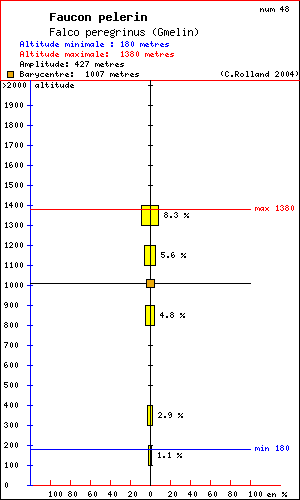 Faucon plerin - Falco peregrinus (Gmelin). Histogramme de rpartition  des oiseaux selon l altitude dans le Vercors