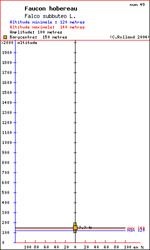 Rpartition en altitude d'un oiseau: Faucon hobereau (Falco subbuteo L.) dans le massif du Vercors (Isre et Drme)